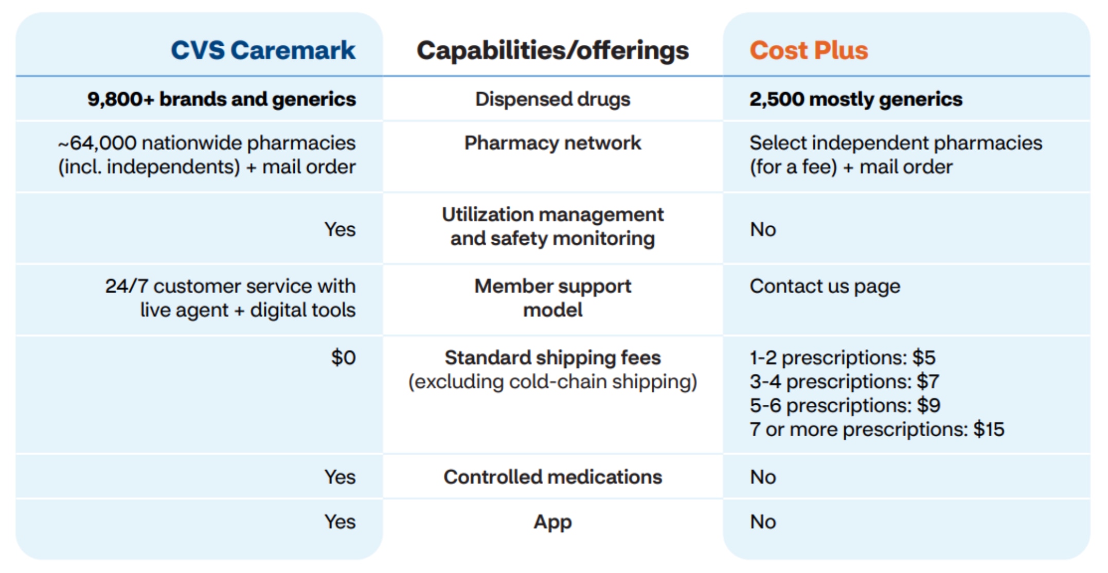 Table showing data analysis between CVS Caremark and Cost Plus capabilities and offerings