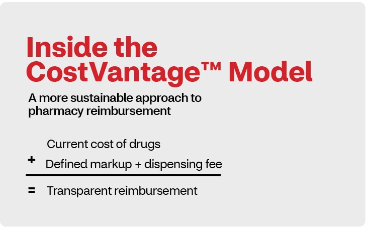 Inside the CostVantage™ Model A more sustainable approach to pharmacy reimbursement Defined markup + dispensing fee + Current cost of drugs = Transparent reimbursement