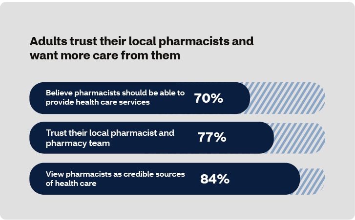 Adults trust their local pharmacists and want more care from them Believe pharmacists should be able 70% Trust their local pharmacist and pharmacy team 77% View pharmacists as credible sources of health care 84%